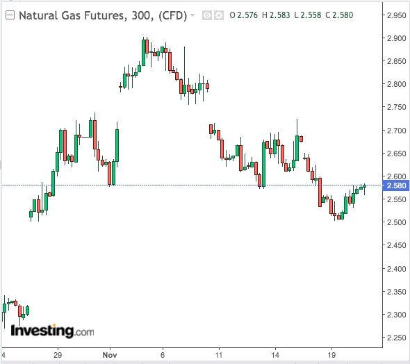 Natural Gas 300-Min Chart - Powered by TradingView 