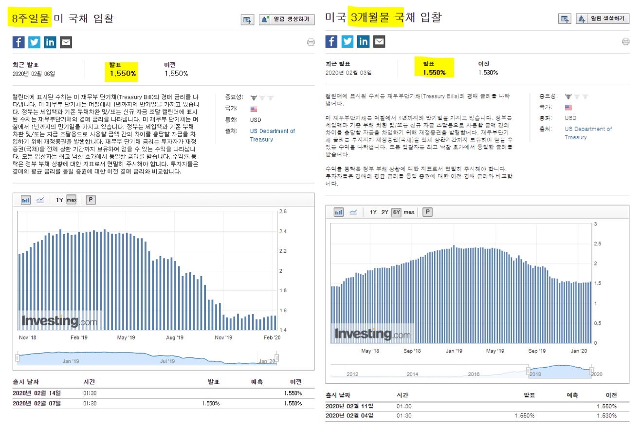 fig.4 2월 미 재무성 채권의 입찰