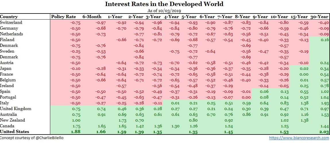 Interest Rates In Developed World