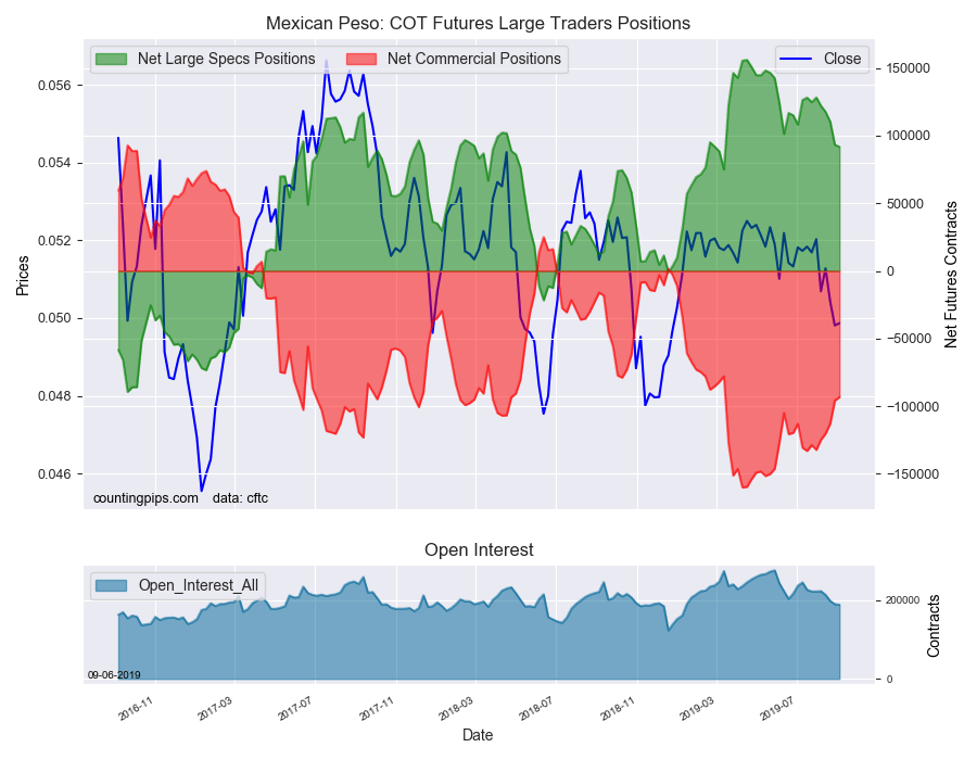 Mexican Peso COT Futures Large Trader Positions