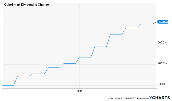 CUBE Dividend Change Growth Chart