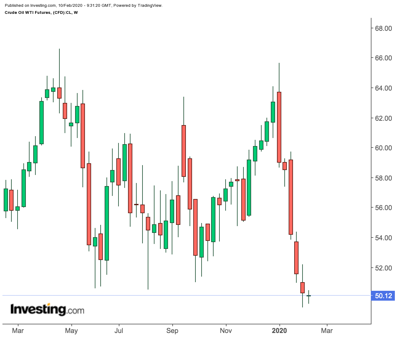 WTI - Graphique hebdomadaire