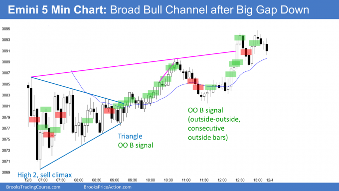 Emini 5 Minute ChartChart