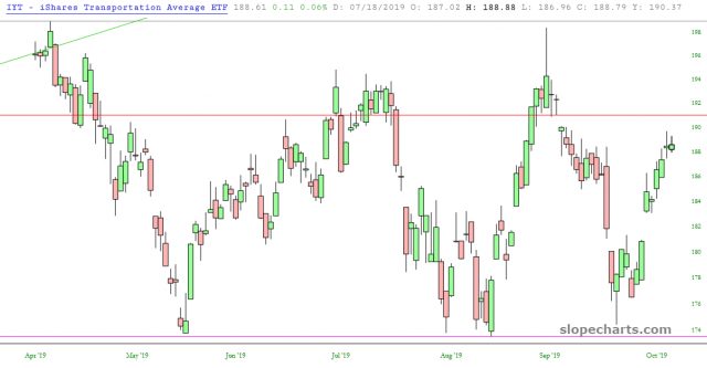 IYT Chart