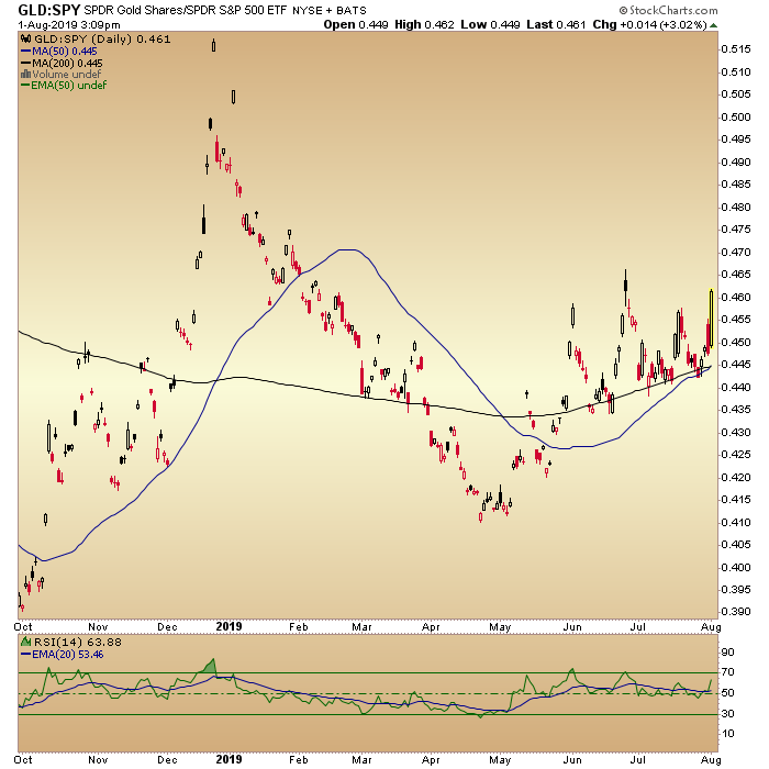 GLD Vs. SPY