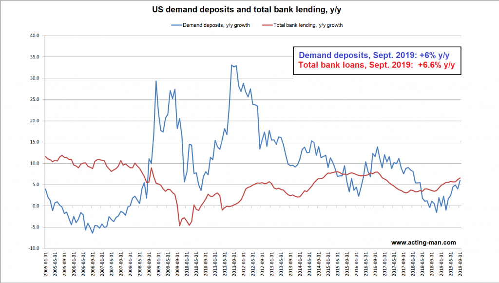US Demand Deposits & Total Bank Lending Y/Y