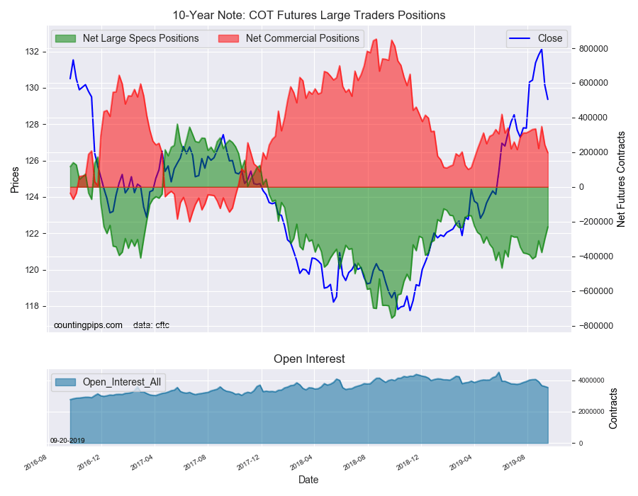 10 Year Note COT Futures Large Trader Positions