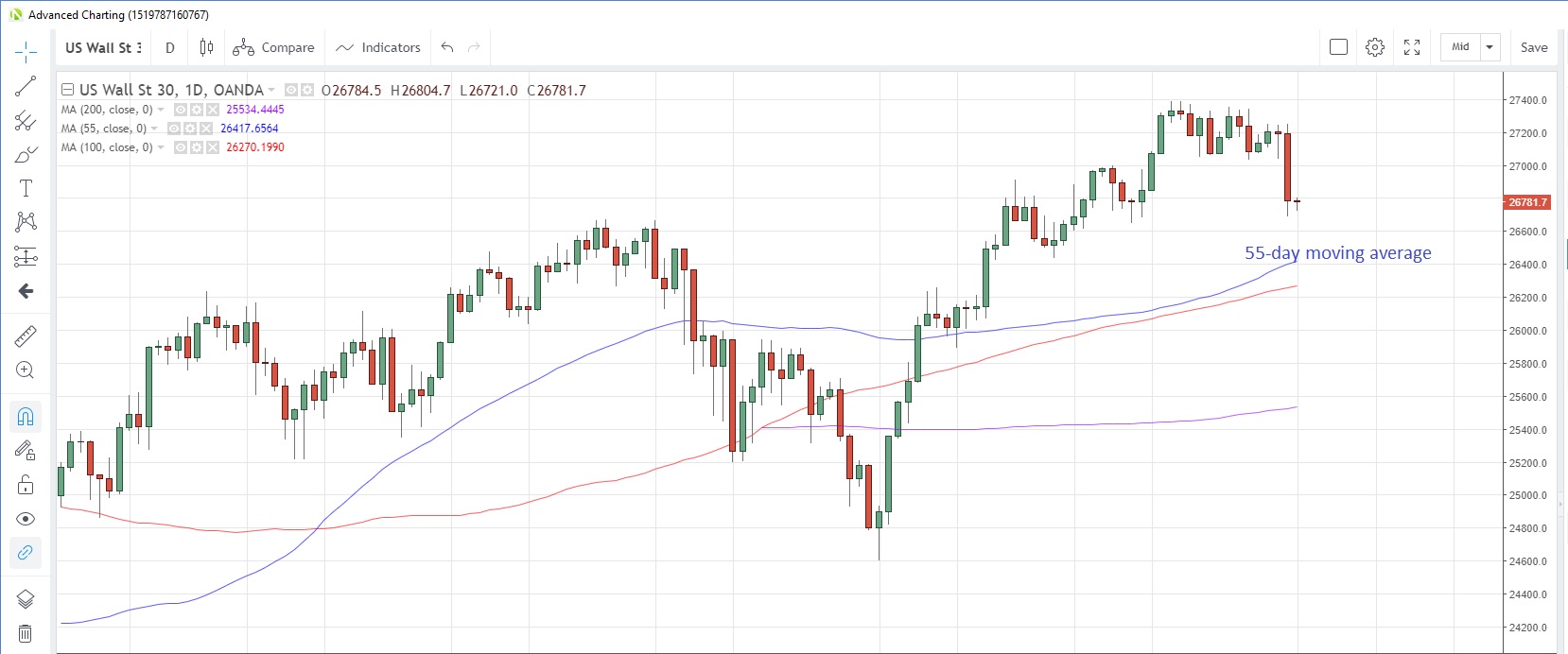 US30USD Daily Chart