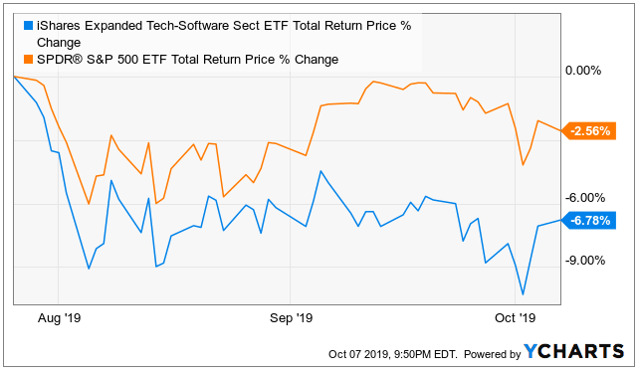 S&P 500 ETF Total Return Price % Change