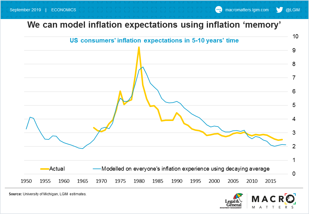 US Consumer Inflation Expectations