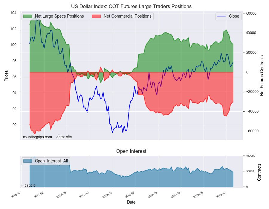 USD Index COT Futures Large Traders Positions