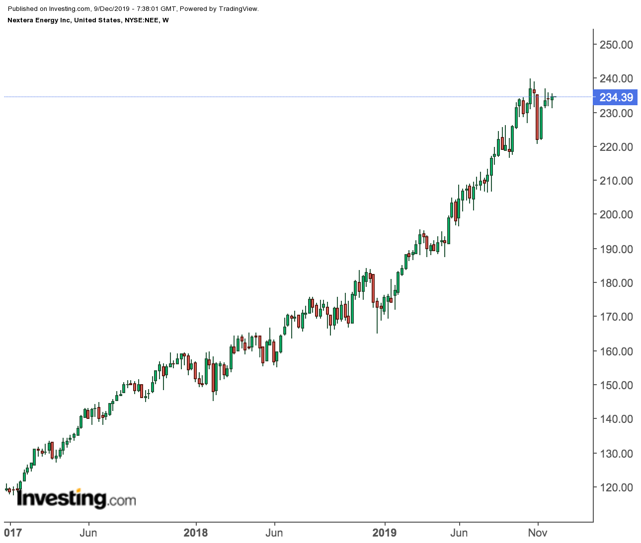 Nextera Energy