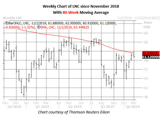 Lnc Stock Weekly Price Chart On Oct 30