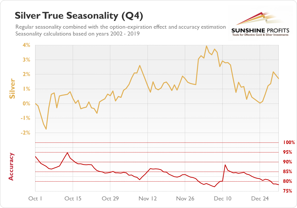 Silver True Seasonality