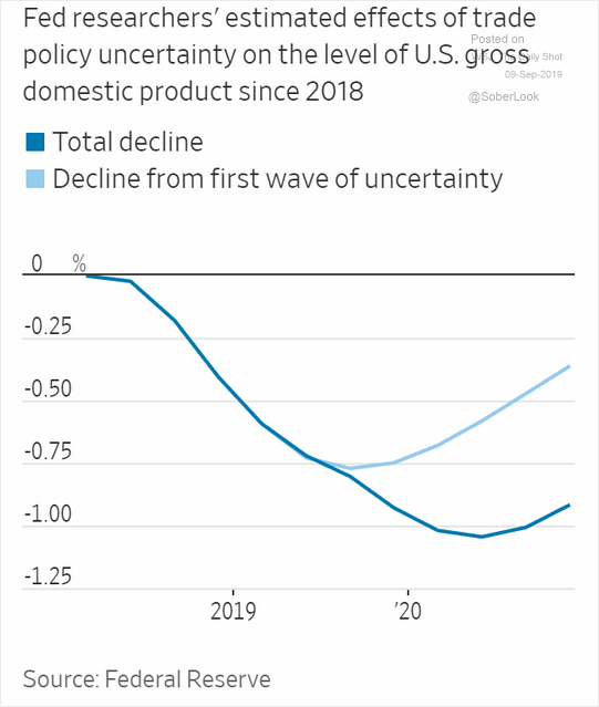 Decline In Trade