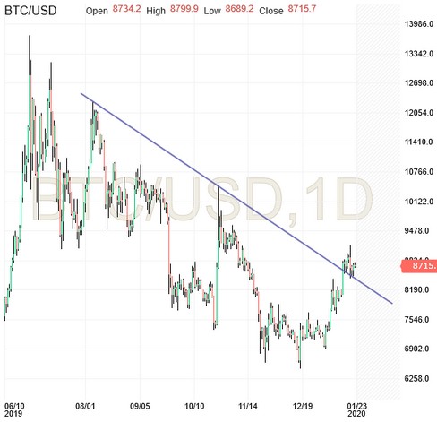 BTC/USD Chart