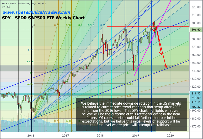 S&P 500 ETF Daily Chart