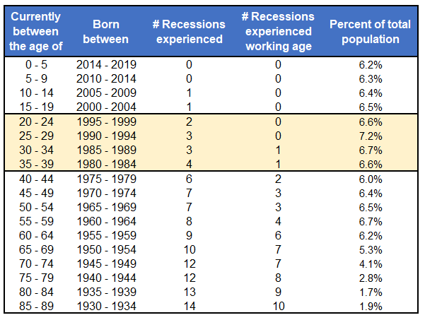 Number Of Recessions Experienced By Population Groupings