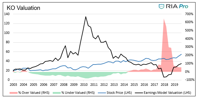 KO Valuation Chart