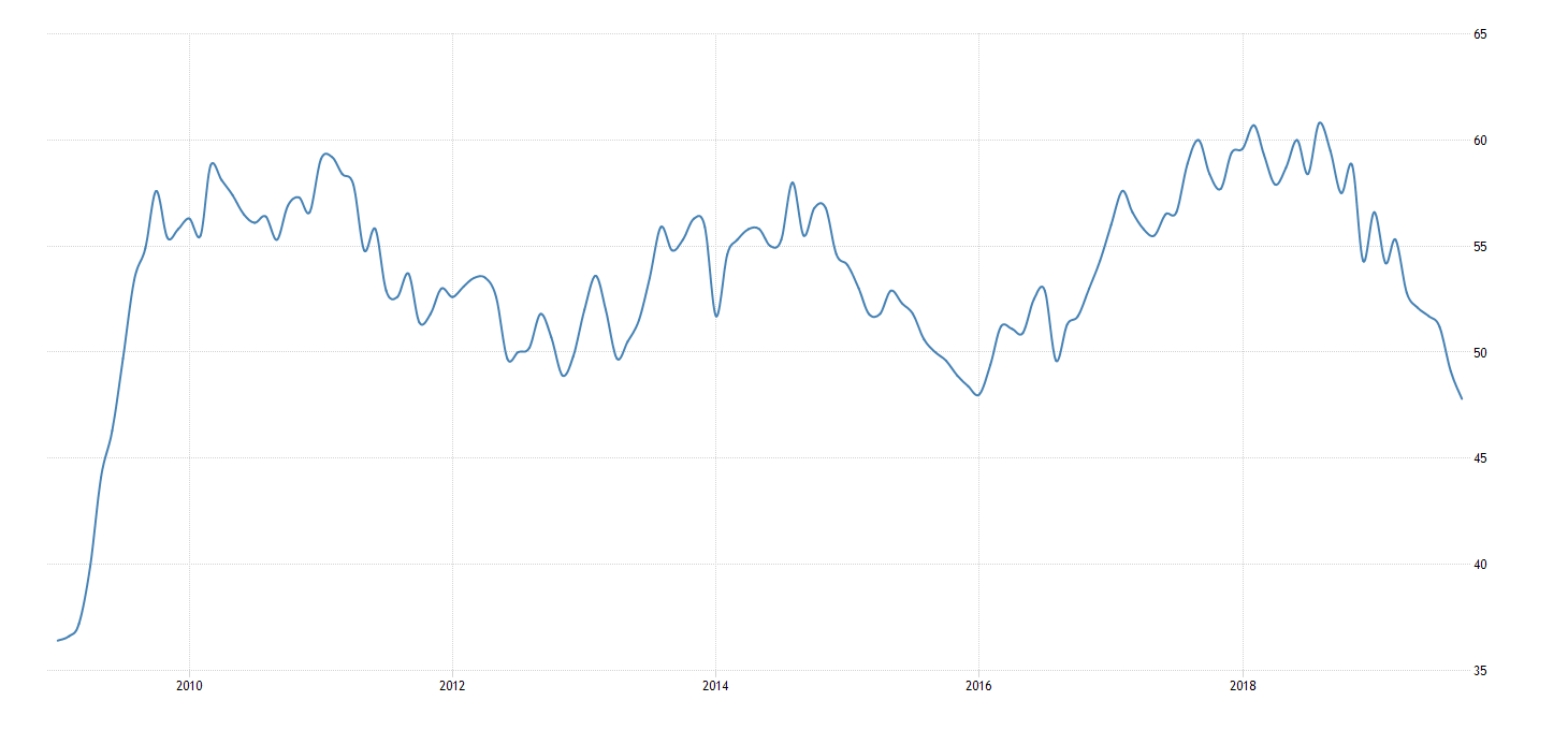 Chart 1 - The US ISM Manufacturing PMI from 2009 to 2019