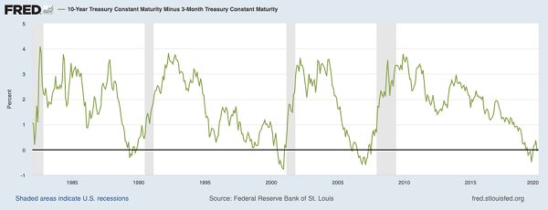 Recession Signal Chart