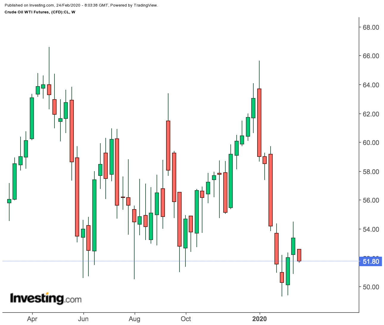 WTI 선물 주간 차트