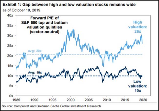 Gap Between High And Low Valuation Stocks Remains Wide