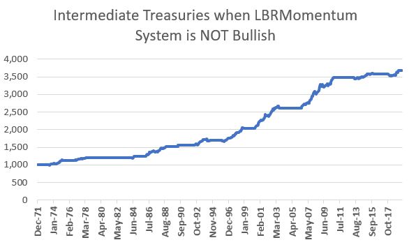 SPX ONLY while LBRMometnum System is NOT Bullish