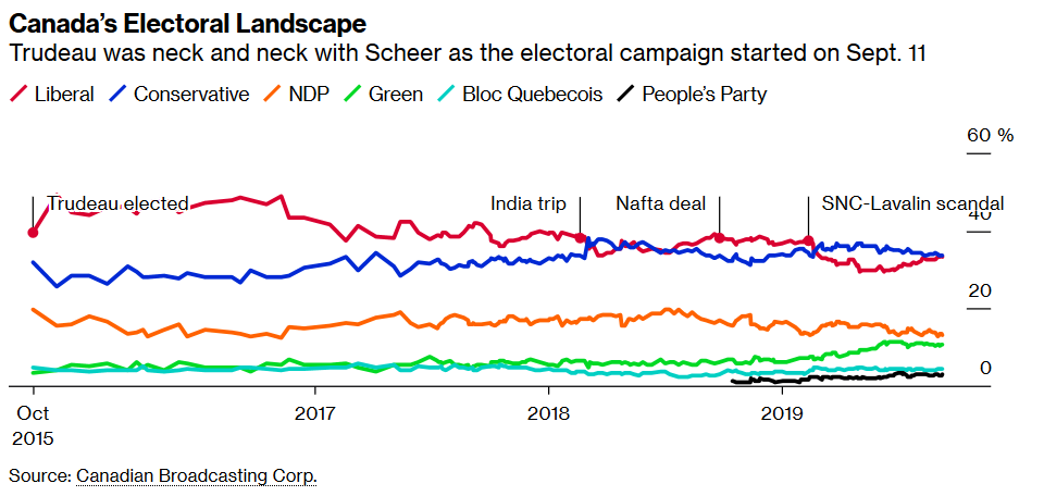 Canada's Electoral Landscape