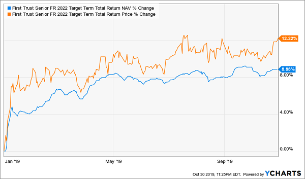 FIV Price NAV Total Returns