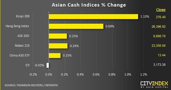 Asian Cash Indices % Change