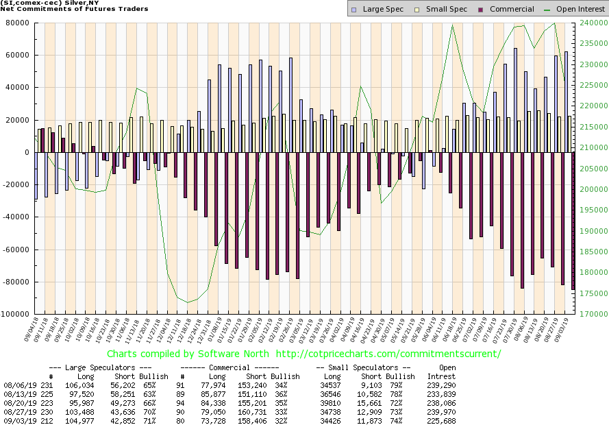 Silver Cot Chart