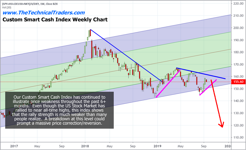 Weekly Custom Smart Cash Index