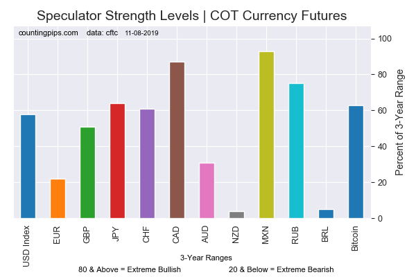 Current Strength Of Each Currency