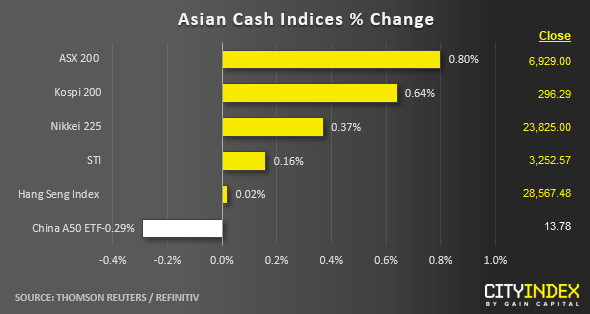 Stock Indices 10 Jan 2020