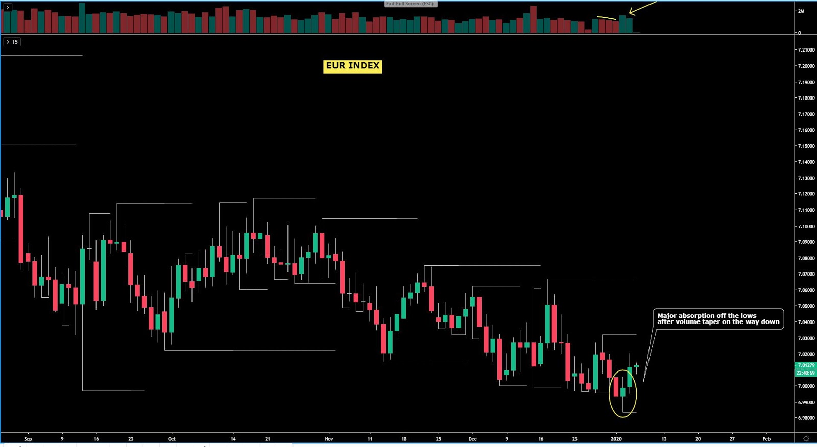 EUR Chart