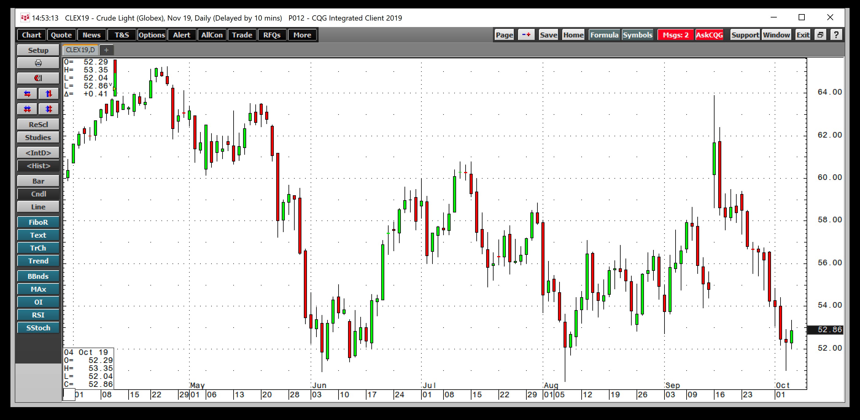 Crude Oil Daily Chart