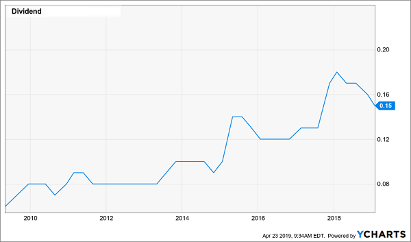 Dividend Chart