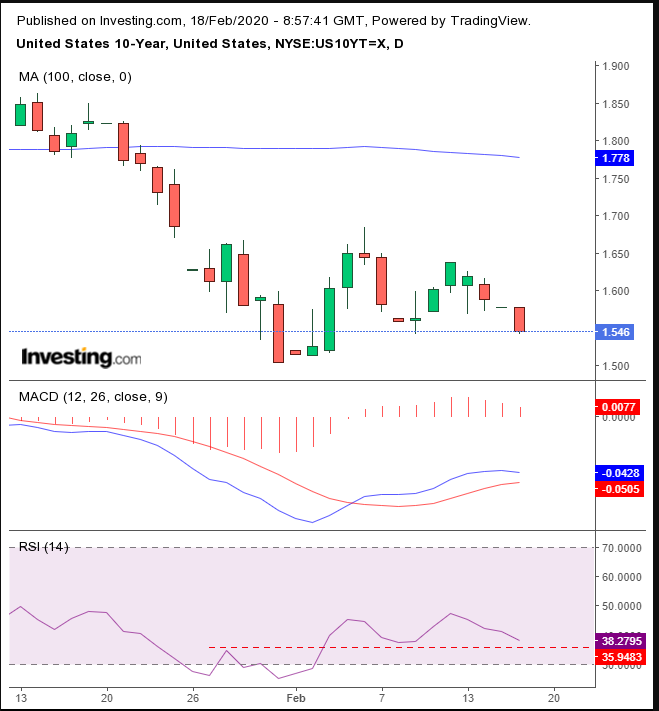 UST 10-Y Daily