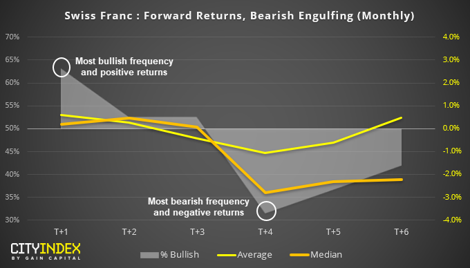 CHF - Forward Returns, Bearish Engulfing Monthly Chart