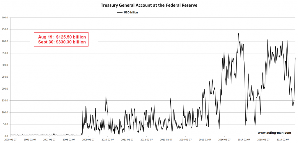 Treasury General Account At The Fed Reserve