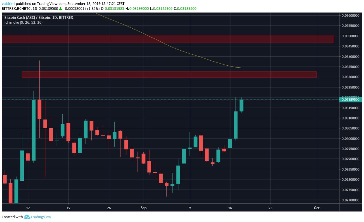 BCH Price