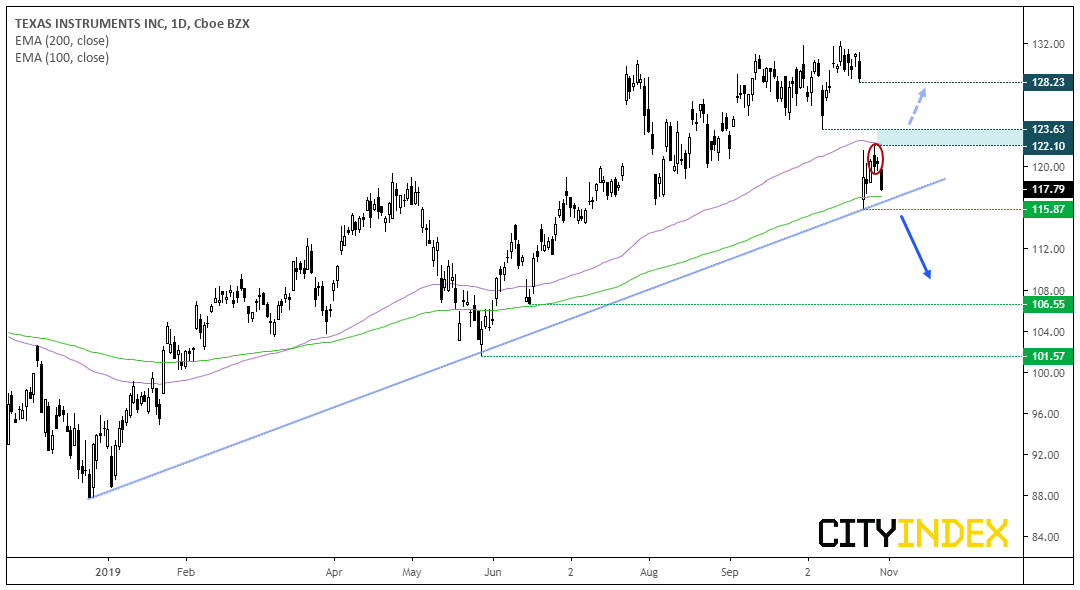 Texas Insturments Inc Daily Chart