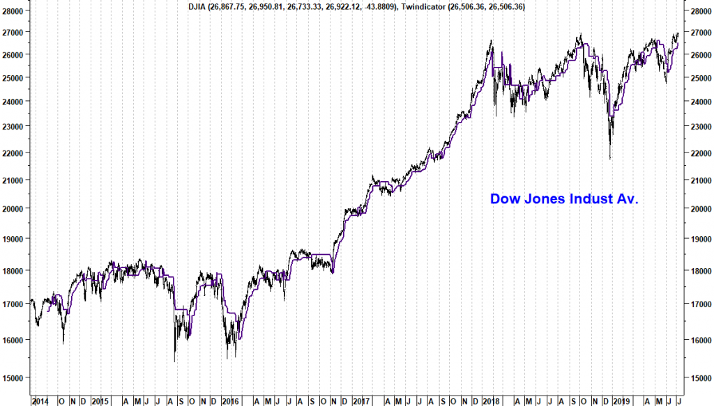 Dow Jones grafiek 2014-2019