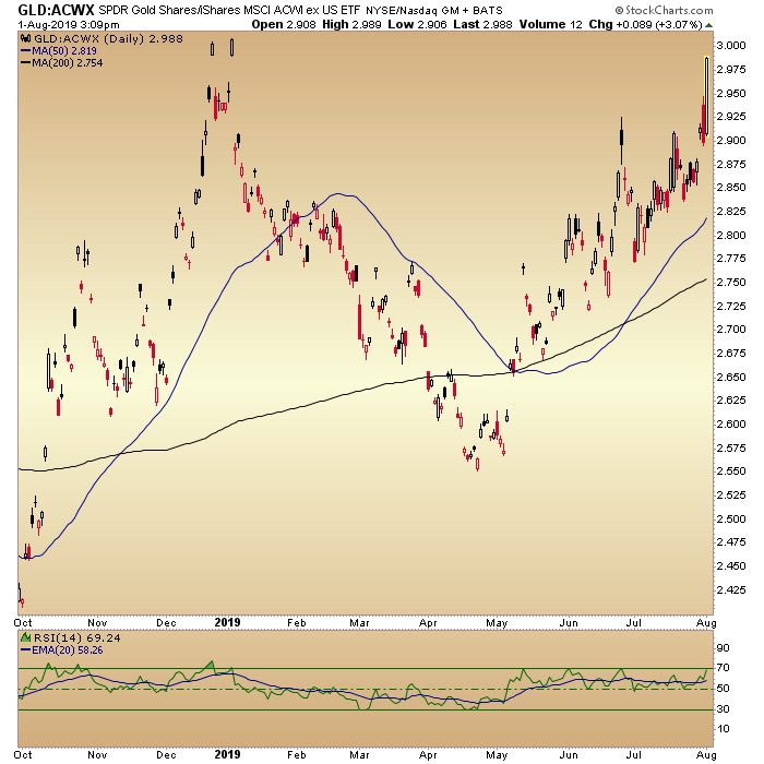 GLD Vs. ACWX