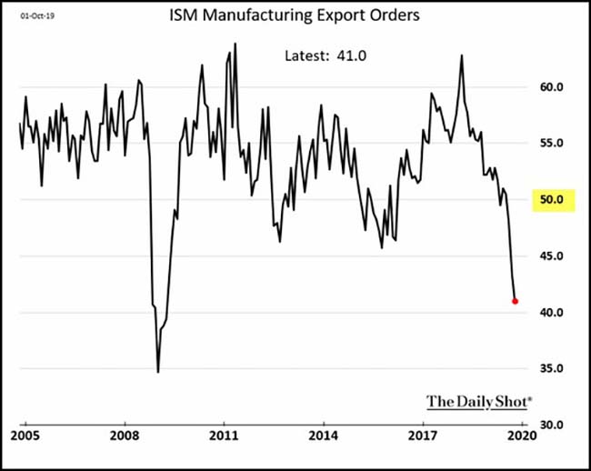 ISM Manufacturing Export Orders