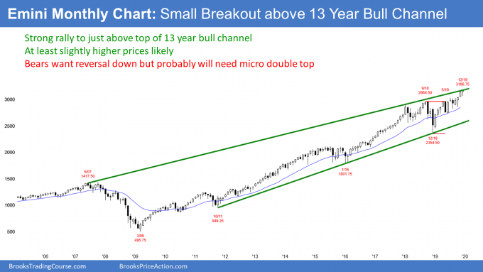 Monthly S&P 500 Emini Futures Chart