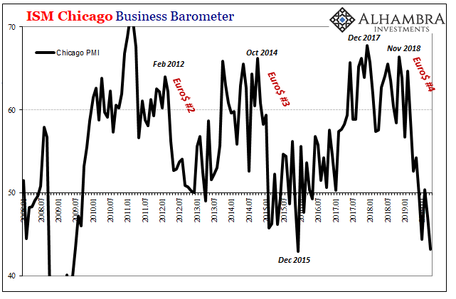 ISM Chicago Business Barometer