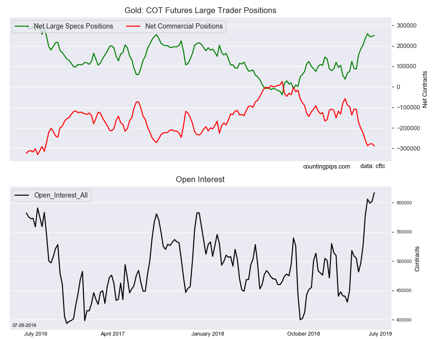 Gold COT Futures Large Traders Positions