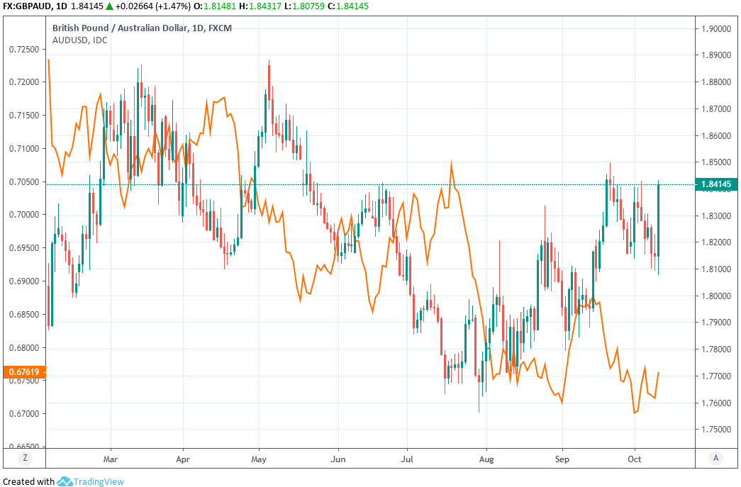 Pound-to-Australian-Dollar rate at daily intervals, alongside AUD/USD (orange line, left axis)